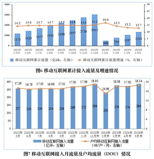 2024年1-5月工信部數(shù)據(jù)顯示 全國移動互聯(lián)網(wǎng)流量達1323億GB，同比增長12.7%，省內(nèi)增值電信業(yè)務(wù)持續(xù)發(fā)展
