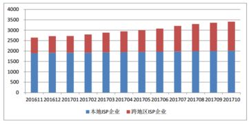截至10月底全國增值電信業(yè)務(wù)經(jīng)營許可企業(yè)達46632家，區(qū)域分布與發(fā)展態(tài)勢分析